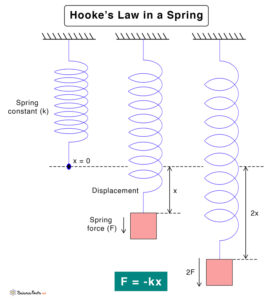 Hooke’s Law: Statement, Formula, and Diagram