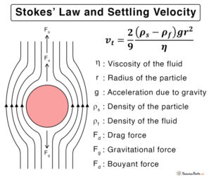 stokes law experiment discussion