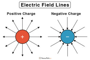 Electric Field Lines: Definition, Properties, and Drawings