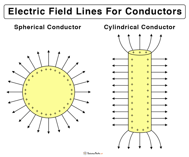 Electric Field Lines Definition, Properties, and Drawings