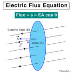 Electric Flux: Definition, Equation, Symbol, and Problems