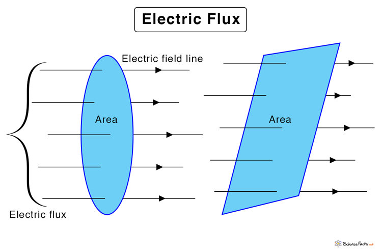 Electric Flux Definition Equation Symbol And Problems