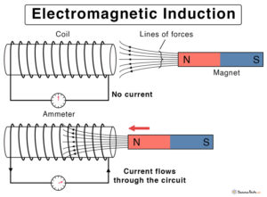 Electromagnetic Induction Definition Examples Applications