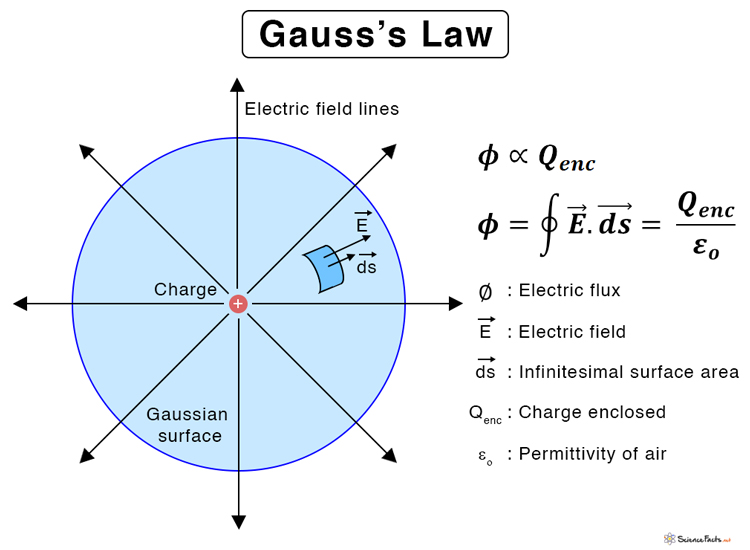 Gauss s Law Definition Equations Problems And Examples