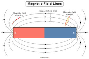 Magnetic Field Lines: Definition, Direction, & Properties