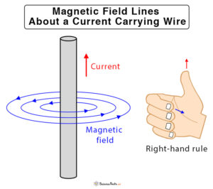 Magnetic Field Lines: Definition, Direction, & Properties