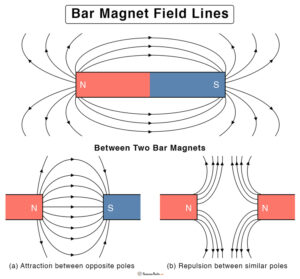 Magnetic Field Lines: Definition, Direction, & Properties