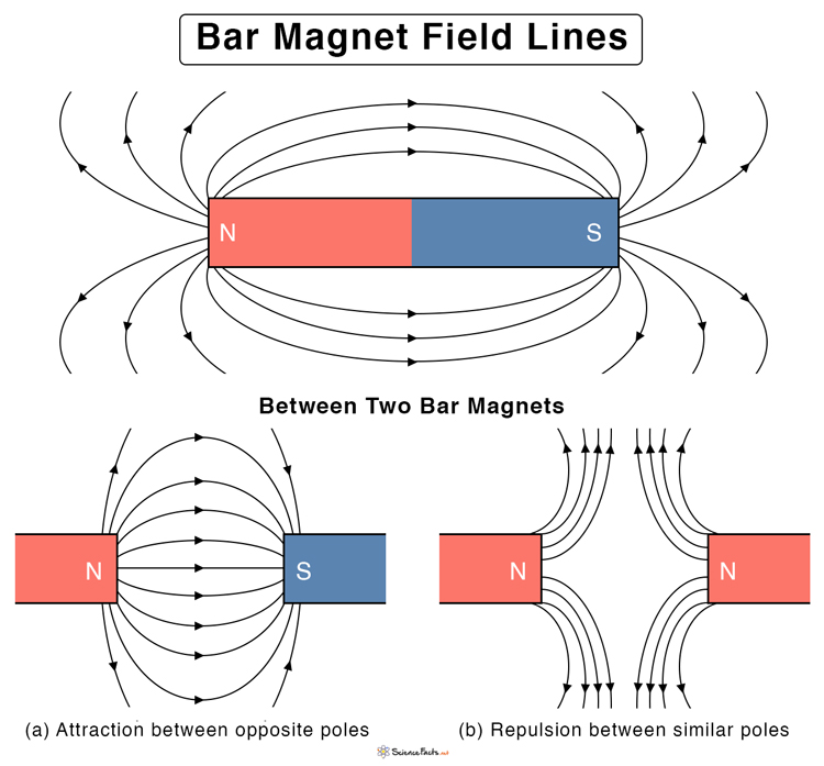 magnetic field lines of a bar magnet