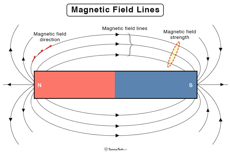 magnetic flux lines