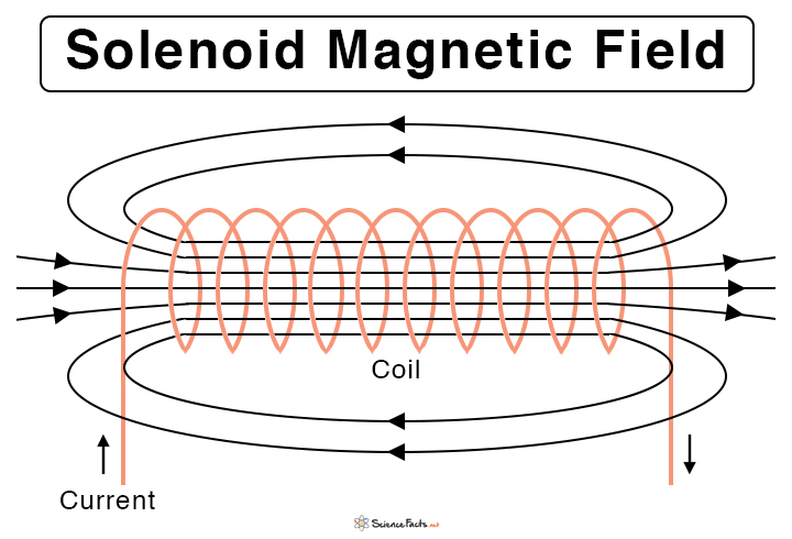 Lesson Explainer: The Magnetic Field due to a Current in a Solenoid