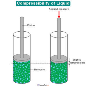 Are Liquids Compressible