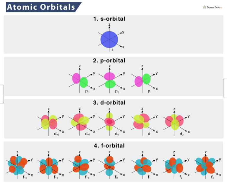 atomic-orbital-definition-types-shapes-and-diagram