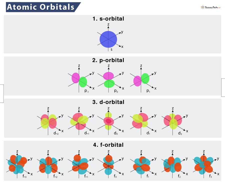 electron orbital shapes
