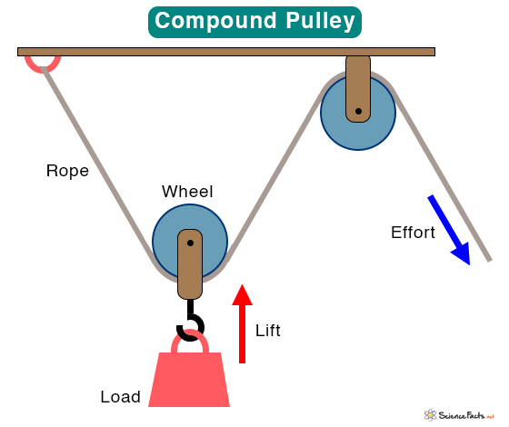 movable pulley mechanical advantage