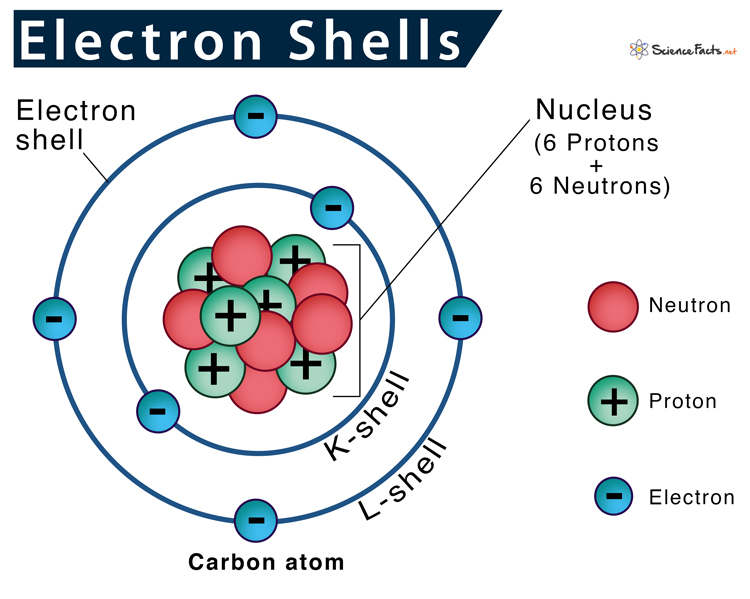 Electron Shell Definition Number Of Electrons In Each Shell