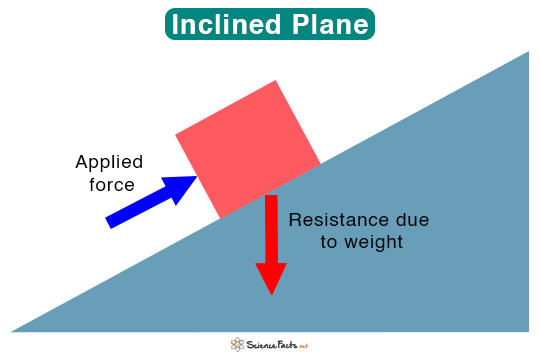inclined plane actual mechanical advantage