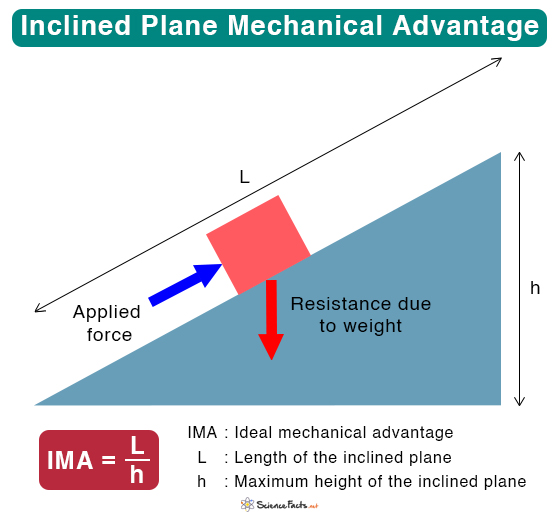 Inclined Plane Definition Examples And Uses