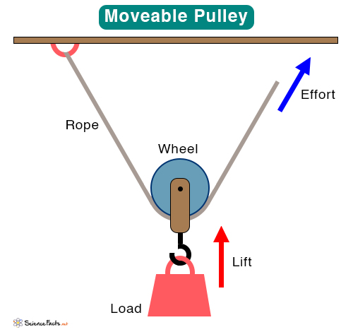 Pulley Definition Types Examples And Diagrams