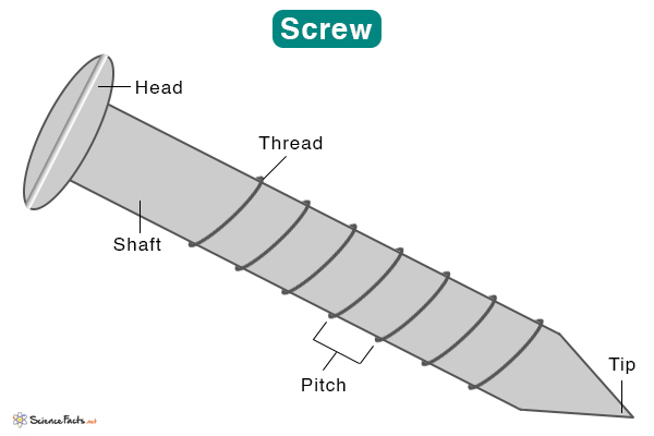 types of screws simple machines