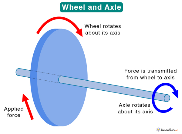 wheel and axle diagram