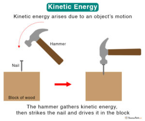 Kinetic Energy Definition Formula Examples amp Pictures