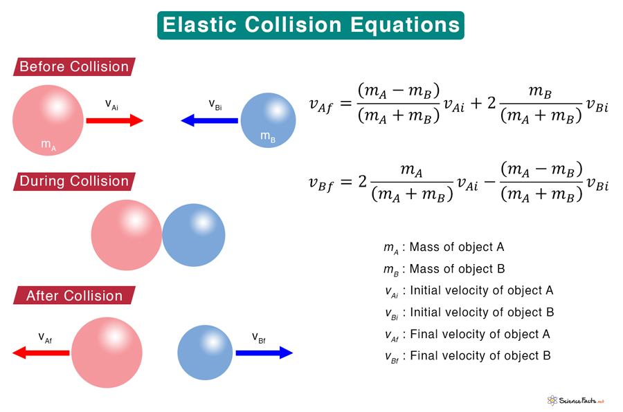 Elastic Collision Definition Formula And Examples