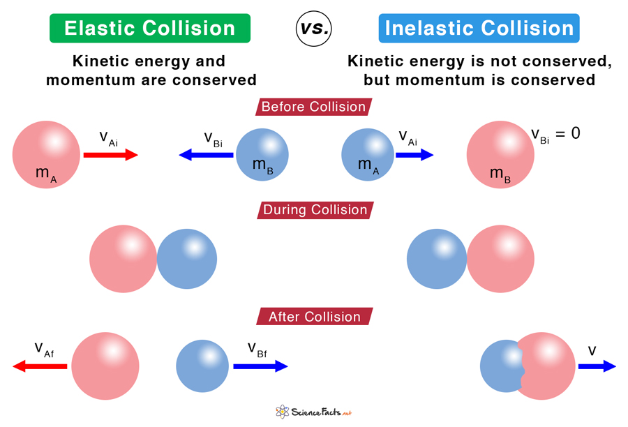 Inelastic Collision Definition Formula And Examples