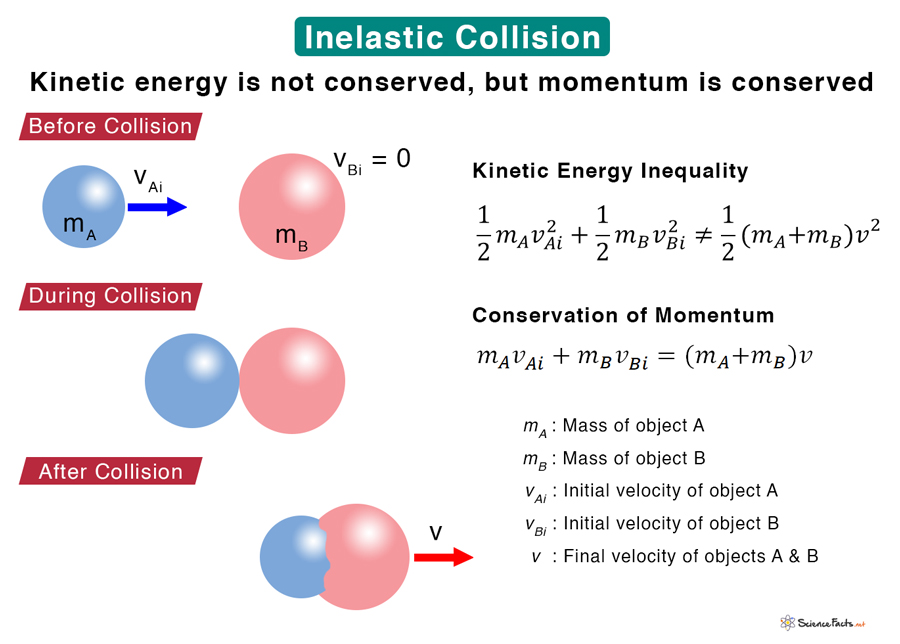 Inelastic Collision Definition Formula And Examples