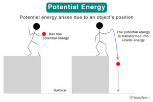 Potential Energy: Definition, Types, Formula, and Units