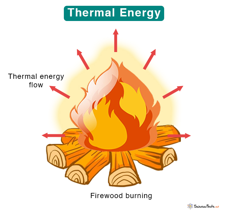 Thermal Heat Energy Definition Examples Equations And Units