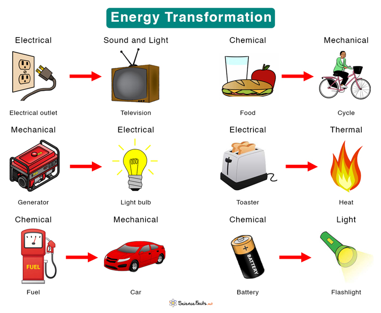 Energy Transformation (Conversion) Definition and Examples