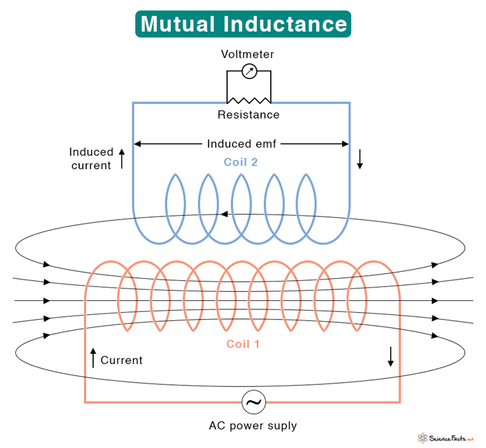 Mutual Inductance Can T Occur Without Self Inductance Difference Hot Sex Picture