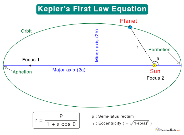 Keplers First Law Statement Model And Equation 0706