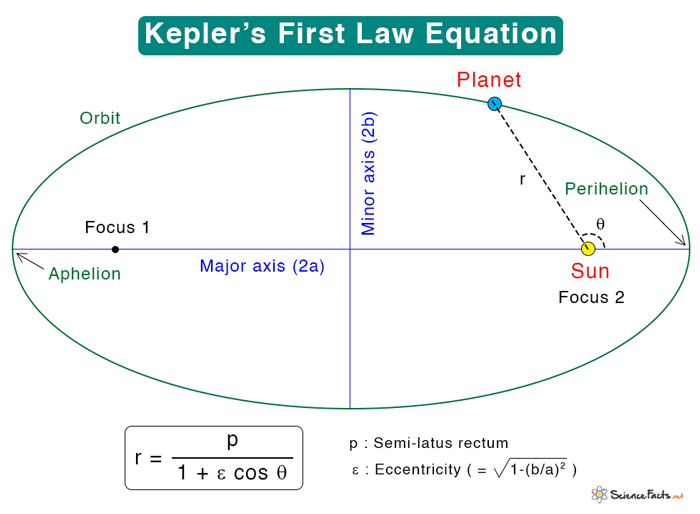 Keplers First Law Statement Model And Equation