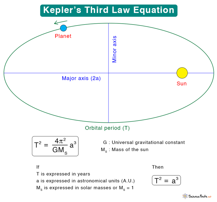 Kepler s Third Law Statement Equation And Example Problems