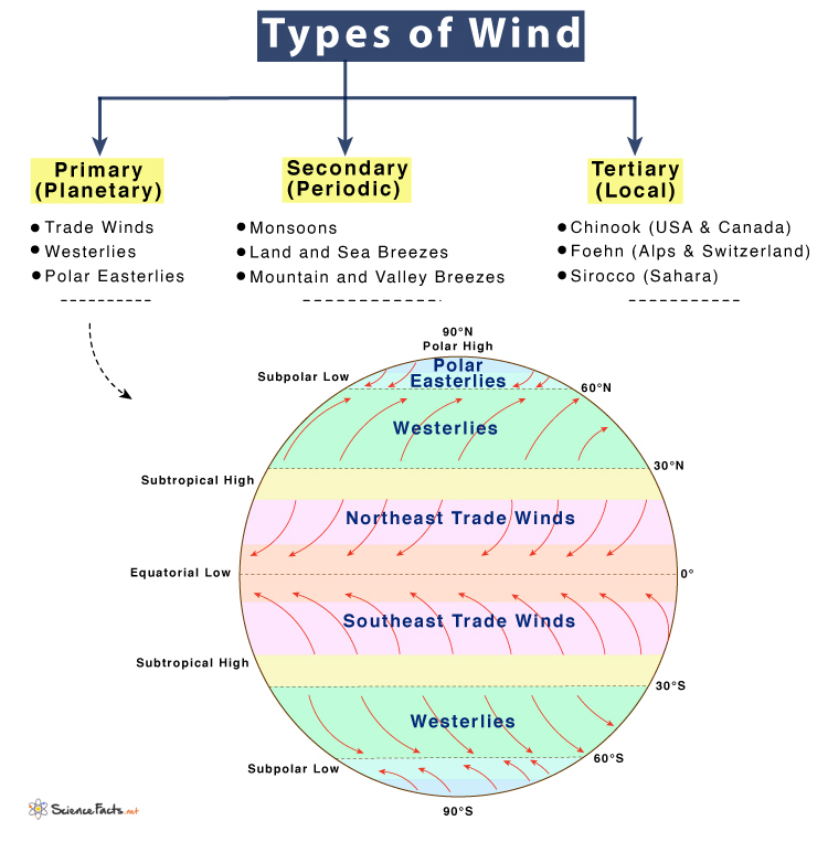 Three Types Of Wind