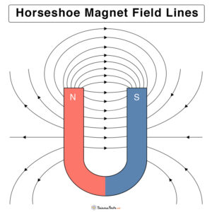 Magnetic Field Lines: Definition, Direction, & Properties