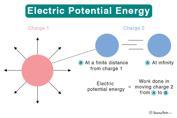 electric potential energy diagram