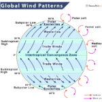 Types of Wind