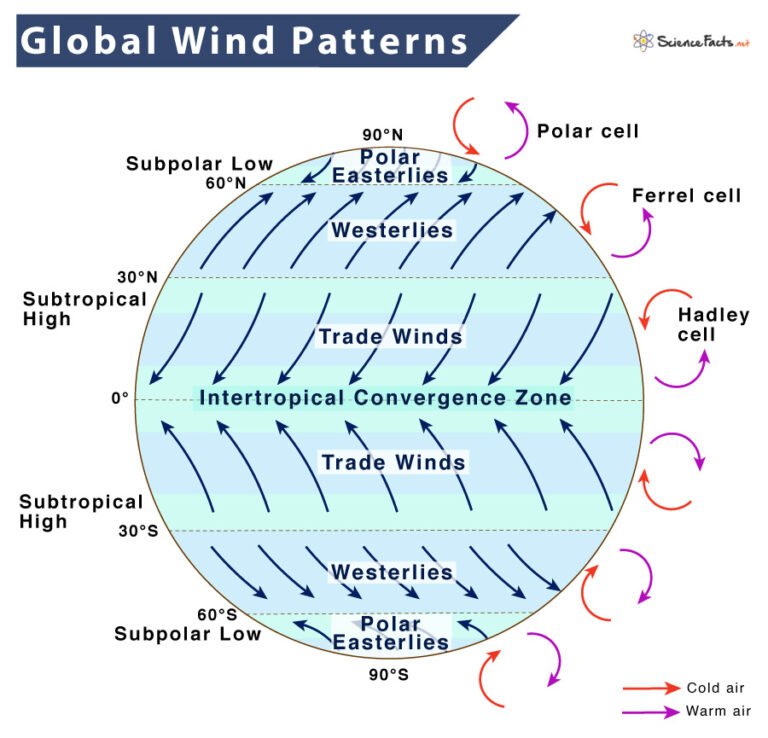 Global Winds Definition Patterns Belts And Causes