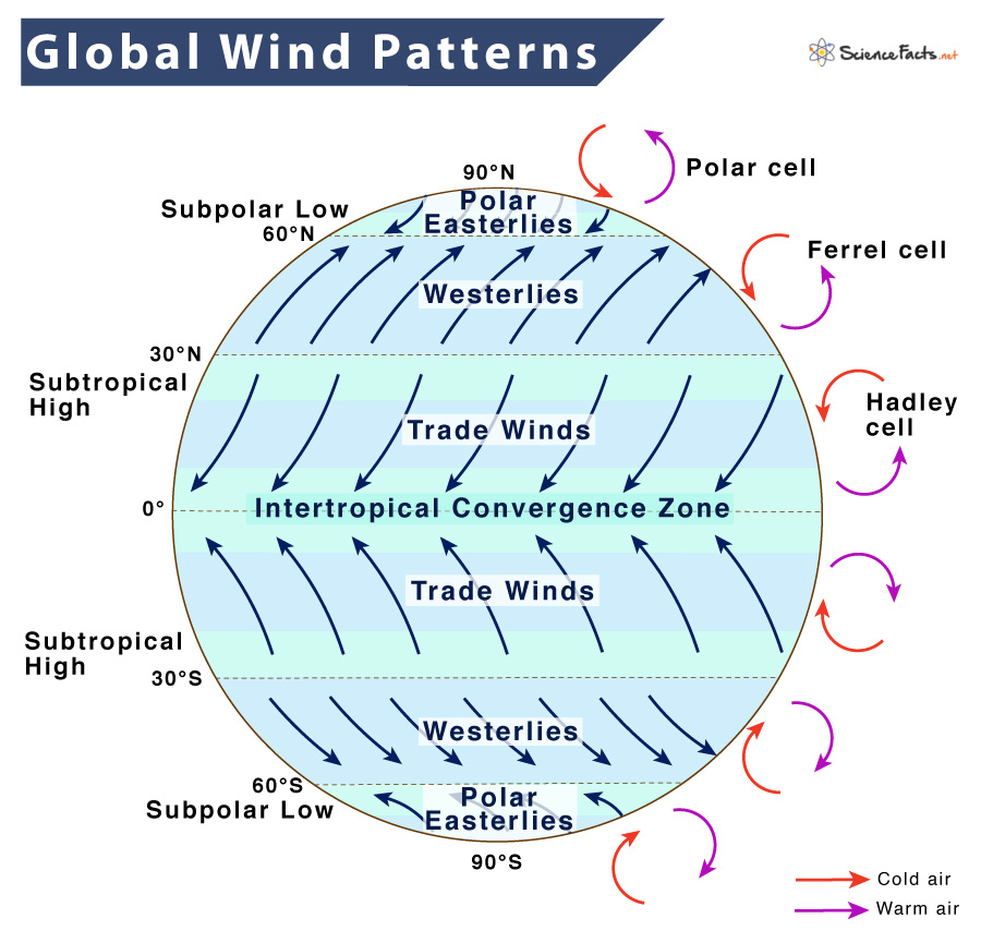 Global Winds Patterns Belts 