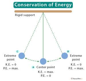 Conservation of Energy: Law, Statement, Equation, & Examples