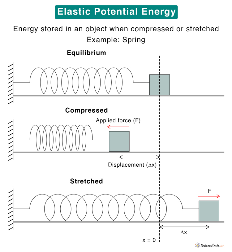 definition of elastic potential energy