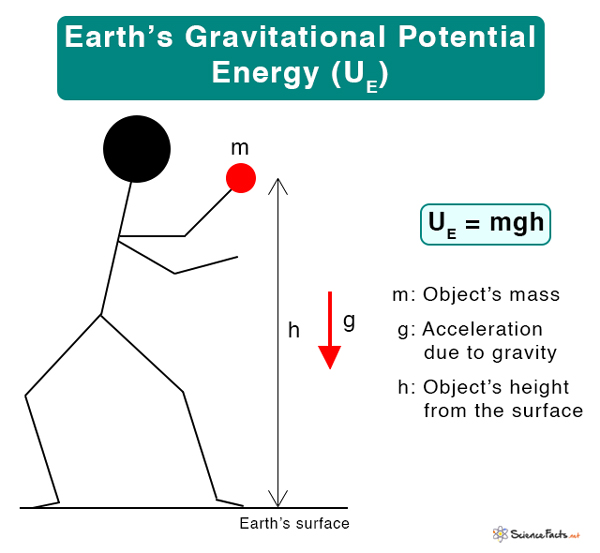 Gravitational Potential Energy Definition Examples And Formula