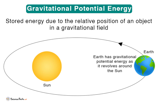 Gravitational Potential Energy Definition Examples And Formula