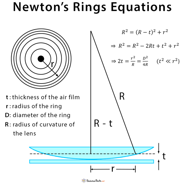 SOLVED: In Newton's Ring Experiment, the diameter of the nth and (n+14)th  dark ring is 4.2 mm and 7.0 mm respectively. The radius of curvature of the  plano-convex lens is 1 m.