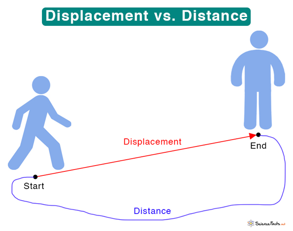 Displacement Definition Examples And Formula