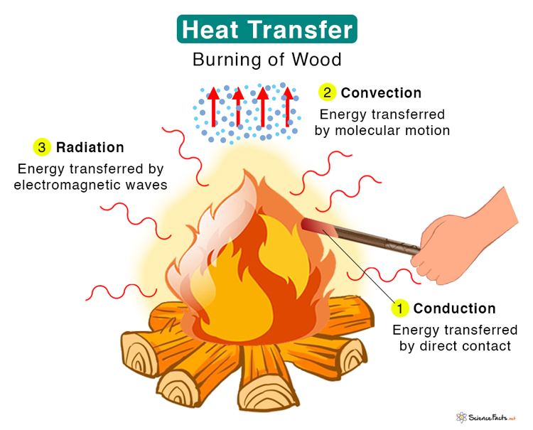 Heat Transfer Definition, Types, And Examples