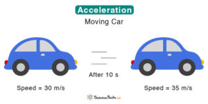 Acceleration: Definition, Formula, and Solved Problems