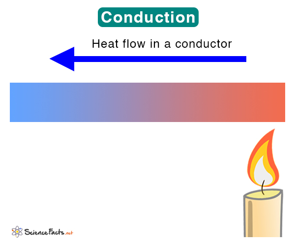 heat science definition